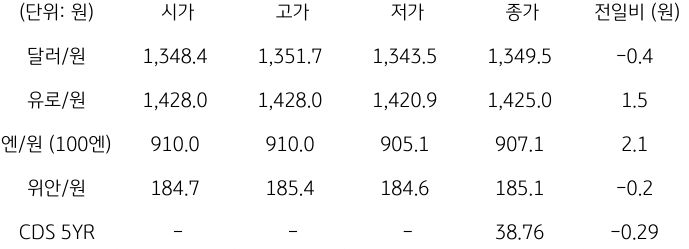 2023년 10월 11일, 국내 외환 시장 동향.