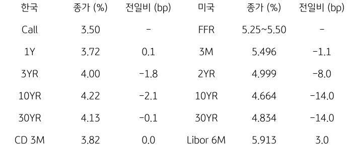 2023년 10월 11일, 한국과 미국 채권 금리 동향.