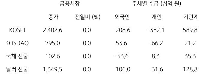2023년 10월 11일, 국내 금융시장 및 시장별 수급 동향.