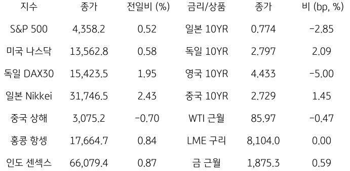 2023년 10월 11일, 글로벌 금융시장 동향.