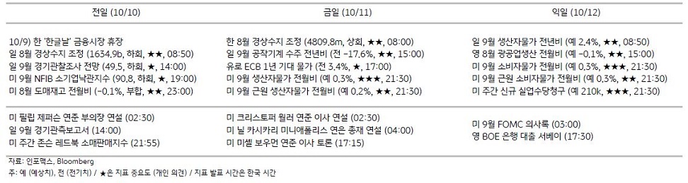 2023년 10월 11일, 주요 경제지표 일정.