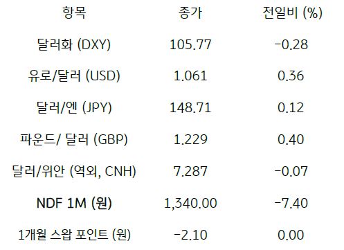 2023년 10월 11일, 주요 통화 전일 동향.