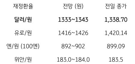 2023년 10월 12일, 금일 주요 환율 전망.