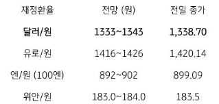 2023년 10월 12일, 금일 주요 환율 전망.