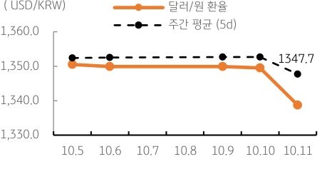 2023년 10월 12일, 달러/원 환율 주간 추이.