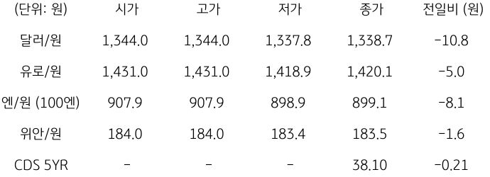 2023년 10월 12일, 국내 외환 시장 동향.