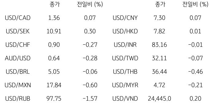 2023년 10월 12일, 글로벌 주요 통화 동향.