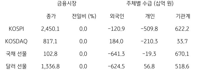 2023년 10월 12일, 국내 금융시장 및 시장별 수급 동향.