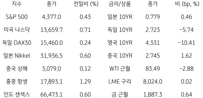 2023년 10월 12일, 글로벌 금융시장 동향.