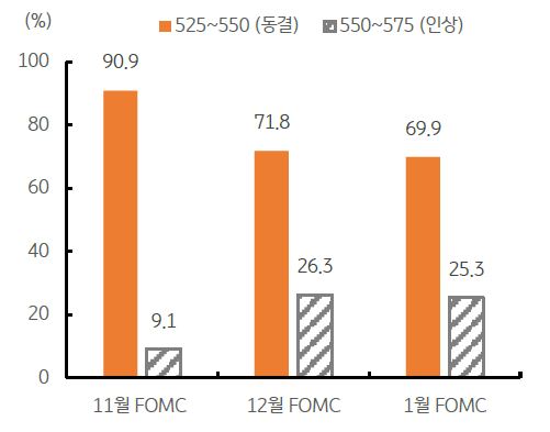 'Fed Watch'에서 집계한 11월 'FOMC' 회의의 예측 결과를 나타낸 그래프. 90.9%에 달하는 기준금리 동결 전망이 나타난다.