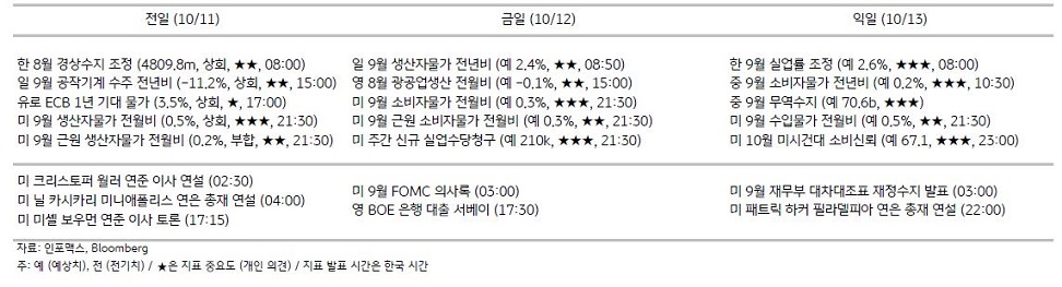 2023년 10월 12일, 주요 경제지표 일정.