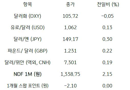 2023년 10월 12일, 주요 통화 전일 동향.