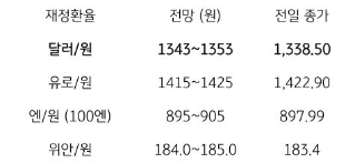 2023년 10월 13일, 금일 주요 환율 전망.