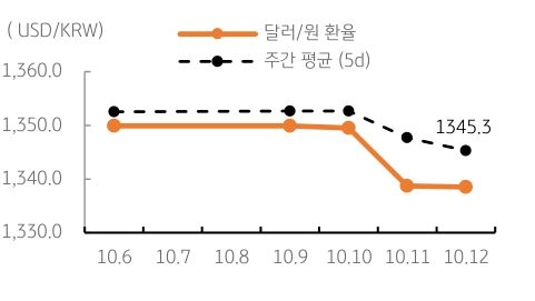 2023년 10월 13일, 달러/원 환율 주간 추이.