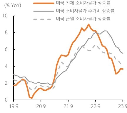 2019년부터 2023년까지의 '미국 소비자물가 상승률'을 나타낸 그래프. 물가 결과는 예상치에 근접했으나, 금리가 큰 폭으로 올라 시장 반응이 다소 과도한 것으로 판단된다.