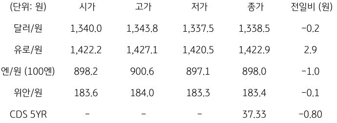 2023년 10월 13일, 국내 외환 시장 동향.