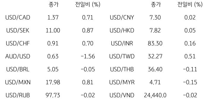 2023년 10월 13일, 글로벌 주요 통화 동향.
