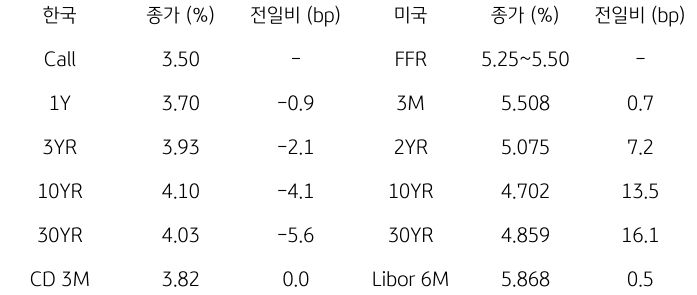 2023년 10월 13일, 한국과 미국 채권 금리 동향.