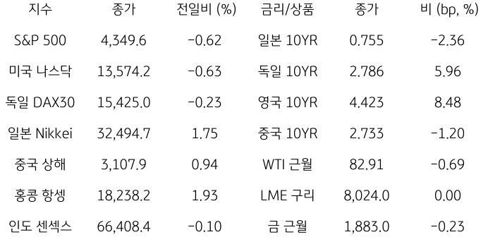 2023년 10월 13일, 글로벌 금융시장 동향.
