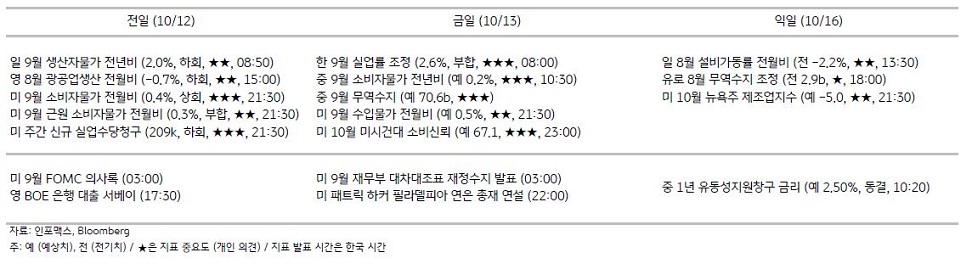 2023년 10월 13일, 주요 경제지표 일정.