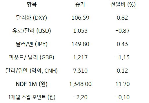 2023년 10월 13일, 주요 통화 전일 동향.