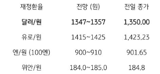 2023년 10월 16일, 금일 주요 환율 전망.