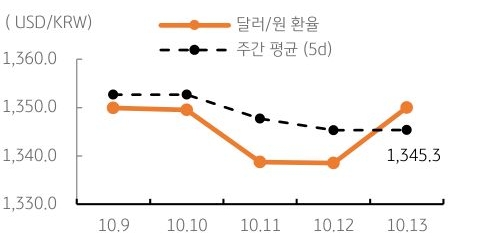 2023년 10월 16일, 달러/원 환율 주간 추이.