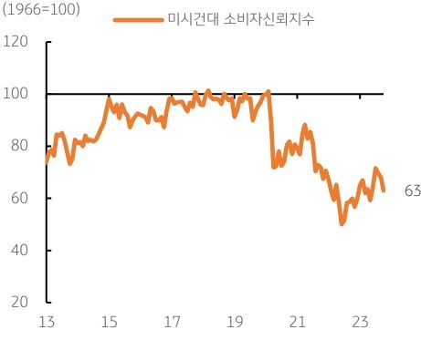 미국 미시건대의 10월 '소비자신뢰지수' 추이를 나타낸 그래프. 소비자신뢰지수는 예상치 67.0을 하회한 63.0pt를 기록하였다.
