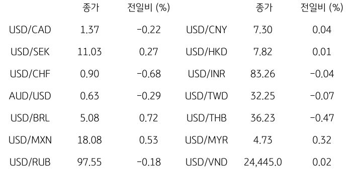 2023년 10월 16일, 글로벌 주요 통화 동향.