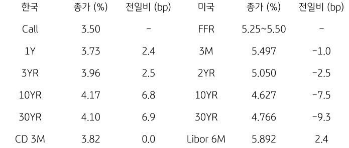 2023년 10월 16일, 한국과 미국 채권 금리 동향.