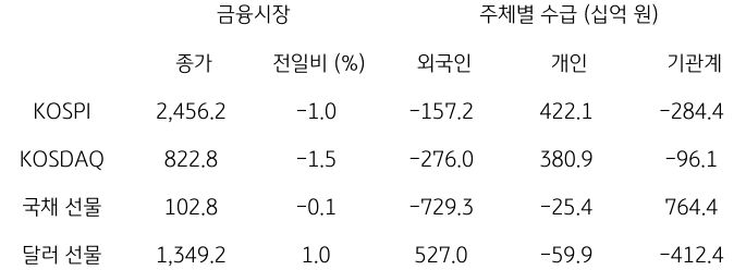 2023년 10월 16일, 국내 금융시장 및 시장별 수급 동향.