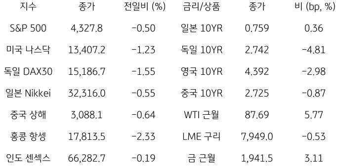 2023년 10월 16일, 글로벌 금융시장 동향.