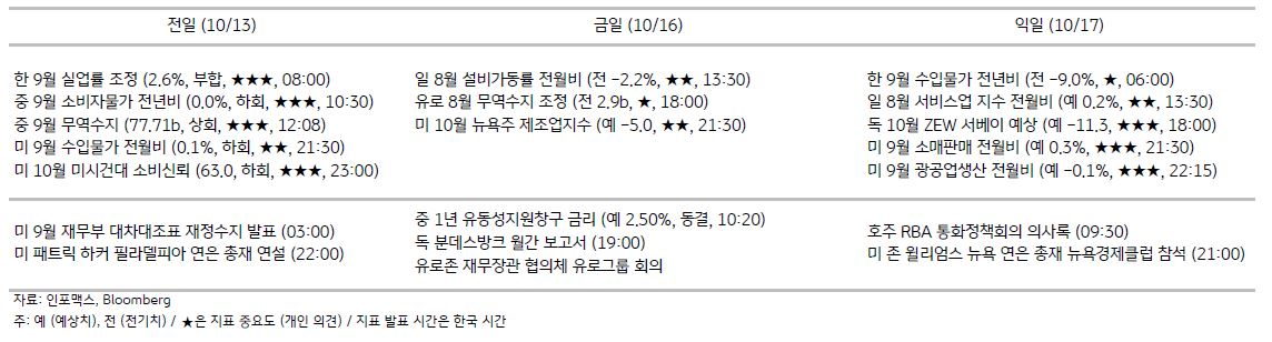 2023년 10월 16일, 주요 경제지표 일정.