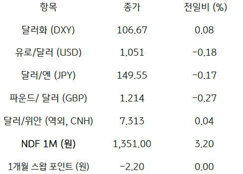 2023년 10월 16일, 주요 통화 전일 동향.