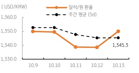 2023년 10월 17일, 달러/원 환율 주간 추이.