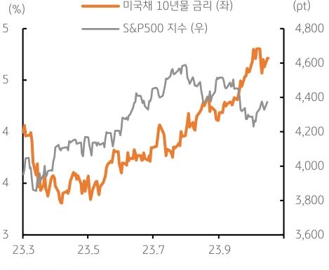 2023년 3월부터 2023년 10월까지의 '미국 장기금리'와 'S&P 500'의 추이를 나타낸 그래프. 미국 장기금리는 채권 선호로 일시적으로 하락했으나, 다시 상승세를 띄고 있다.