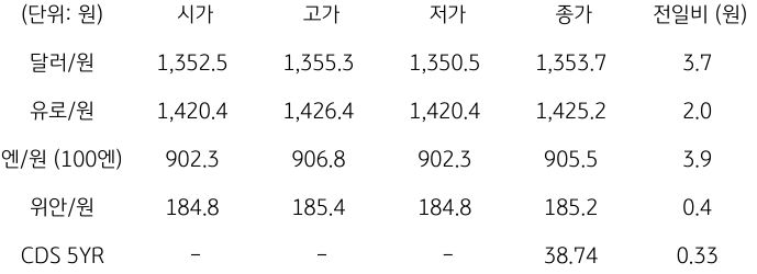 2023년 10월 17일, 국내 외환 시장 동향.
