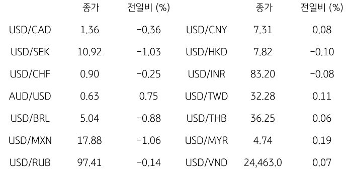 2023년 10월 17일, 글로벌 주요 통화 동향.