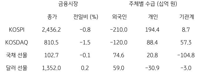 2023년 10월 17일, 국내 금융시장 및 시장별 수급 동향.
