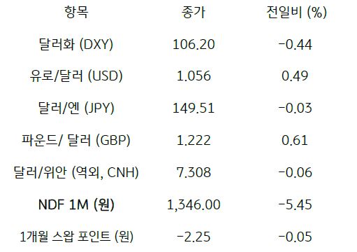 2023년 10월 17일, 주요 통화 전일 동향.