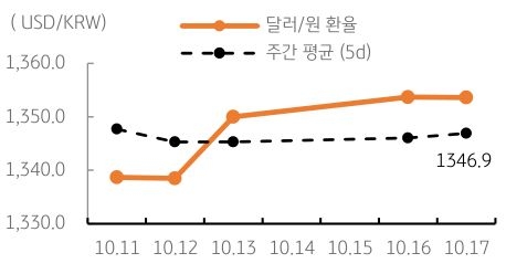 2023년 10월 18일, 달러/원 환율 주간 추이.