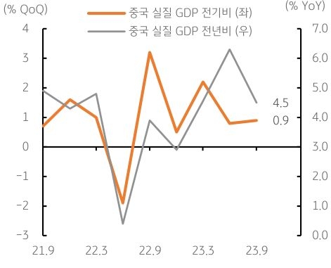 2021년부터 2023년까지의 중국 분기별 '실질 GDP 성장률'을 나타낸 그래프. 중국의 3분기 성장률은 정부 부양책에 비해 미미하게 나타남.