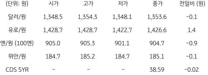 2023년 10월 18일, 국내 외환 시장 동향.