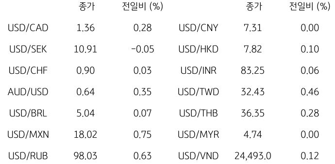 2023년 10월 18일, 글로벌 주요 통화 동향.