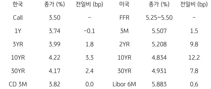 2023년 10월 18일, 한국과 미국 채권 금리 동향.