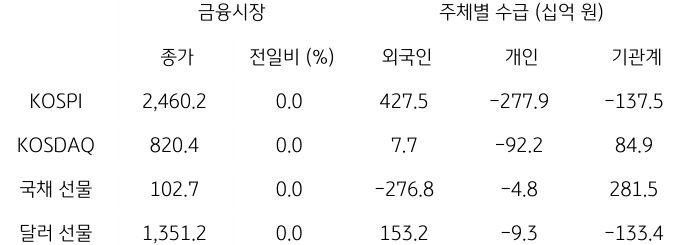 2023년 10월 18일, 국내 금융시장 및 시장별 수급 동향.