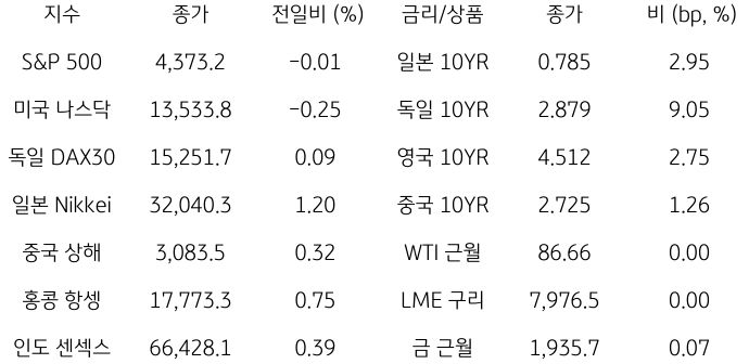 2023년 10월 18일, 글로벌 금융시장 동향.