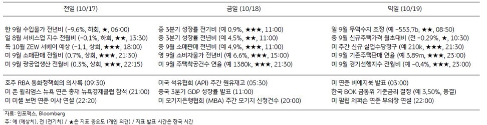 2023년 10월 18일, 주요 경제지표 일정.