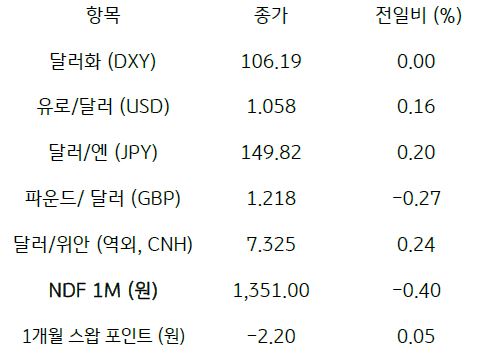 2023년 10월 18일, 주요 통화 전일 동향.