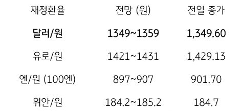 2023년 10월 19일, 금일 주요 환율 전망.